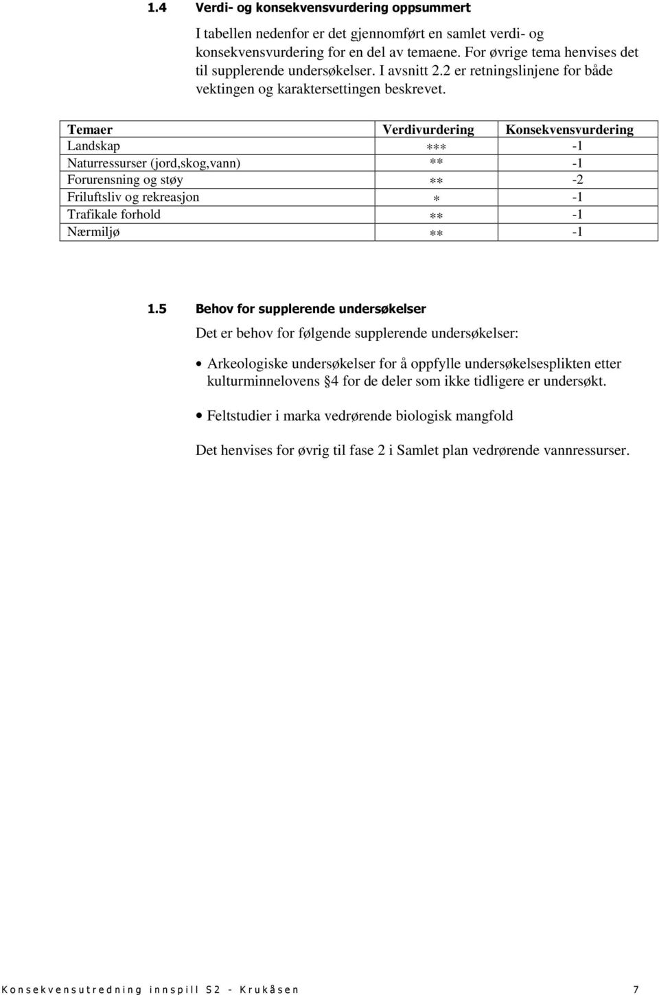 Temaer Verdivurdering Konsekvensvurdering Landskap -1 Naturressurser (jord,skog,vann) ** -1 Forurensning og støy -2 Friluftsliv og rekreasjon -1 Trafikale forhold -1 Nærmiljø -1 1.