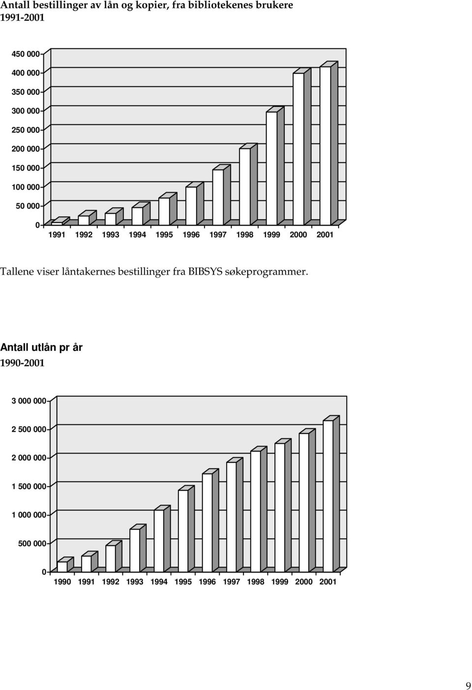 Tallene viser låntakernes bestillinger fra BIBSYS søkeprogrammer.