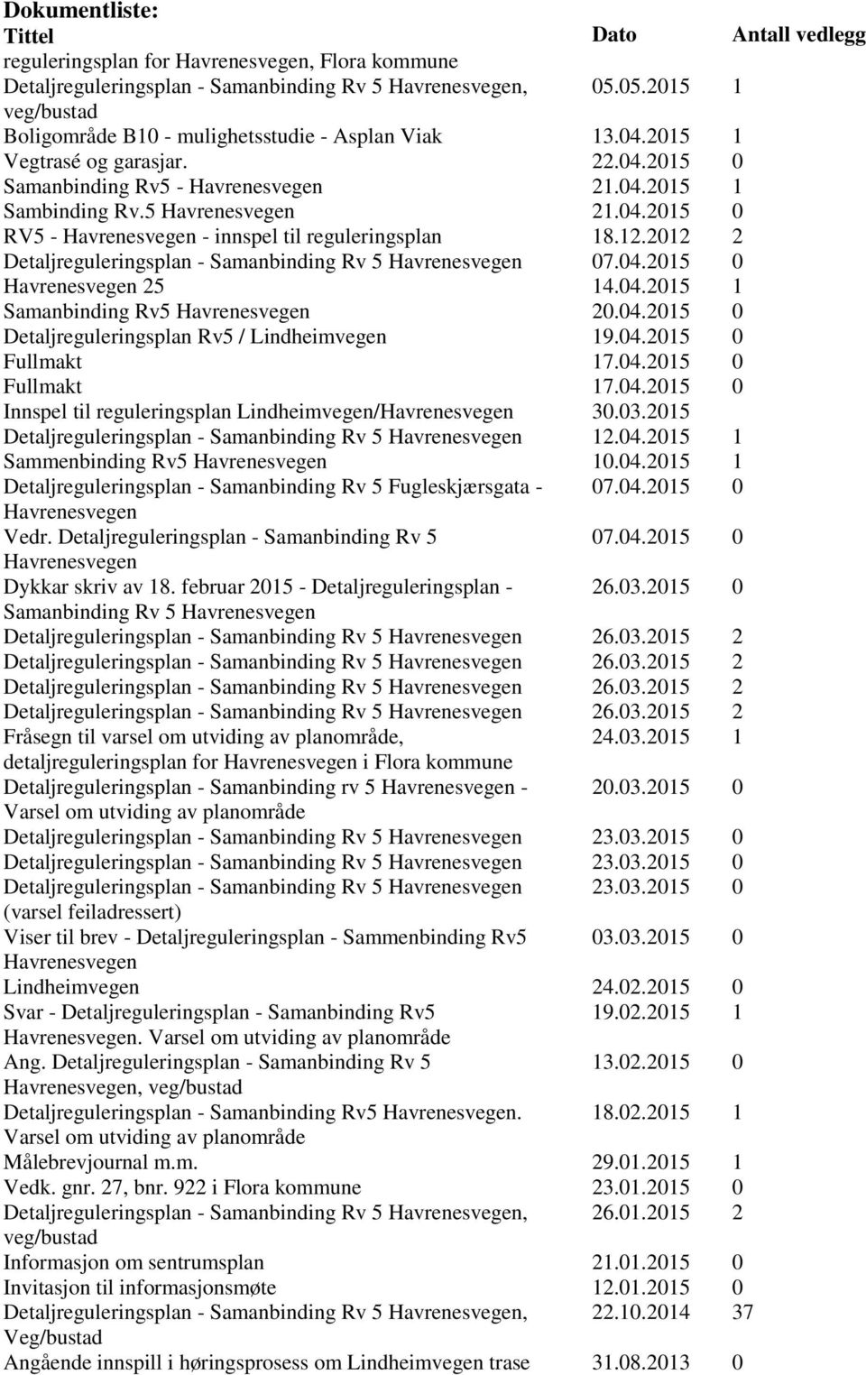 12.2012 2 Detaljreguleringsplan - Samanbinding Rv 5 Havrenesvegen 07.04.2015 0 Havrenesvegen 25 14.04.2015 1 Samanbinding Rv5 Havrenesvegen 20.04.2015 0 Detaljreguleringsplan Rv5 / Lindheimvegen 19.