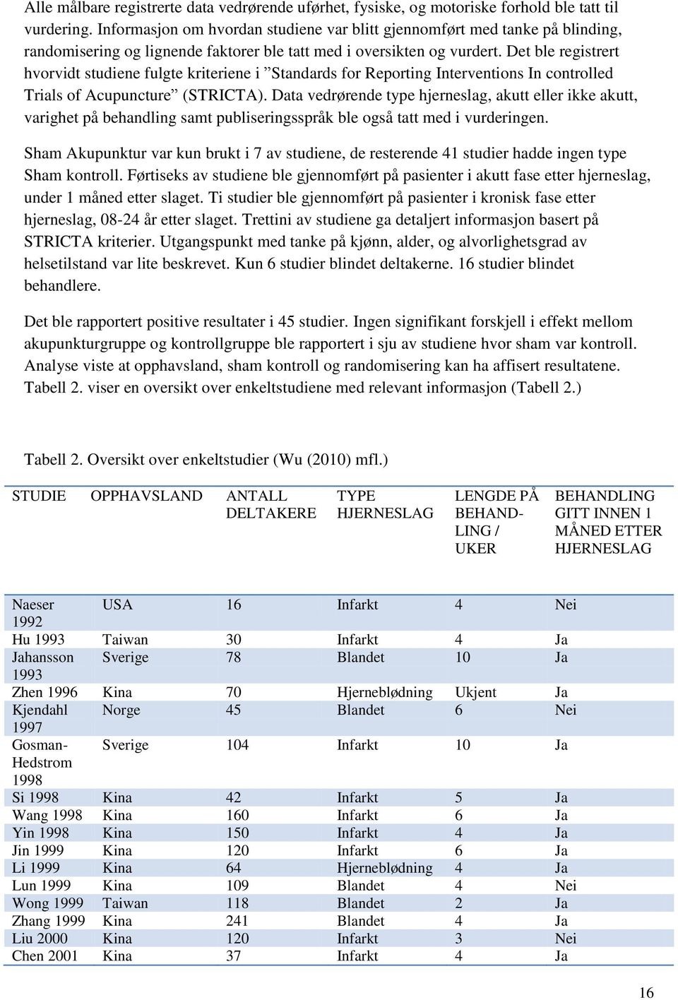 Det ble registrert hvorvidt studiene fulgte kriteriene i Standards for Reporting Interventions In controlled Trials of Acupuncture (STRICTA).