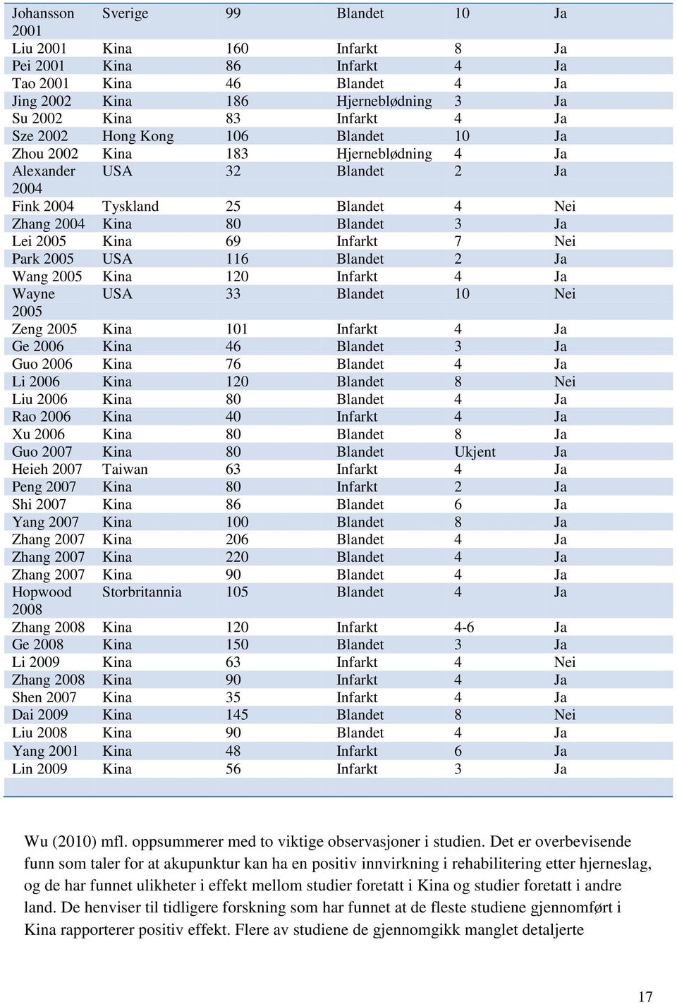 Infarkt 7 Nei Park 2005 USA 116 Blandet 2 Ja Wang 2005 Kina 120 Infarkt 4 Ja Wayne USA 33 Blandet 10 Nei 2005 Zeng 2005 Kina 101 Infarkt 4 Ja Ge 2006 Kina 46 Blandet 3 Ja Guo 2006 Kina 76 Blandet 4