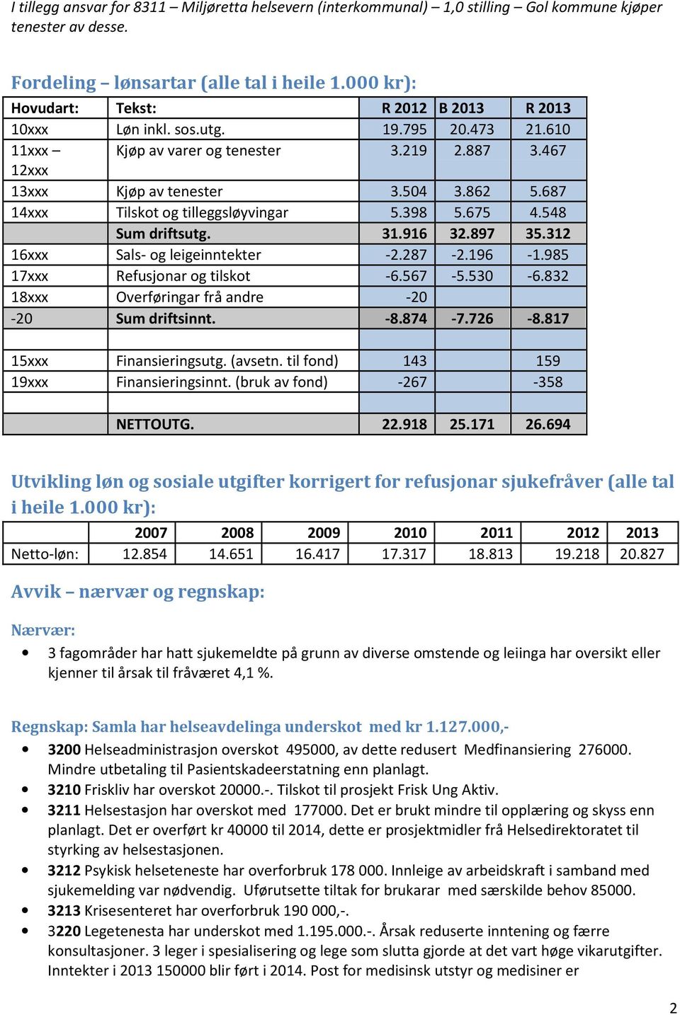 687 14xxx Tilskt g tilleggsløyvingar 5.398 5.675 4.548 Sum driftsutg. 31.916 32.897 35.312 16xxx Sals- g leigeinntekter -2.287-2.196-1.985 17xxx Refusjnar g tilskt -6.567-5.530-6.