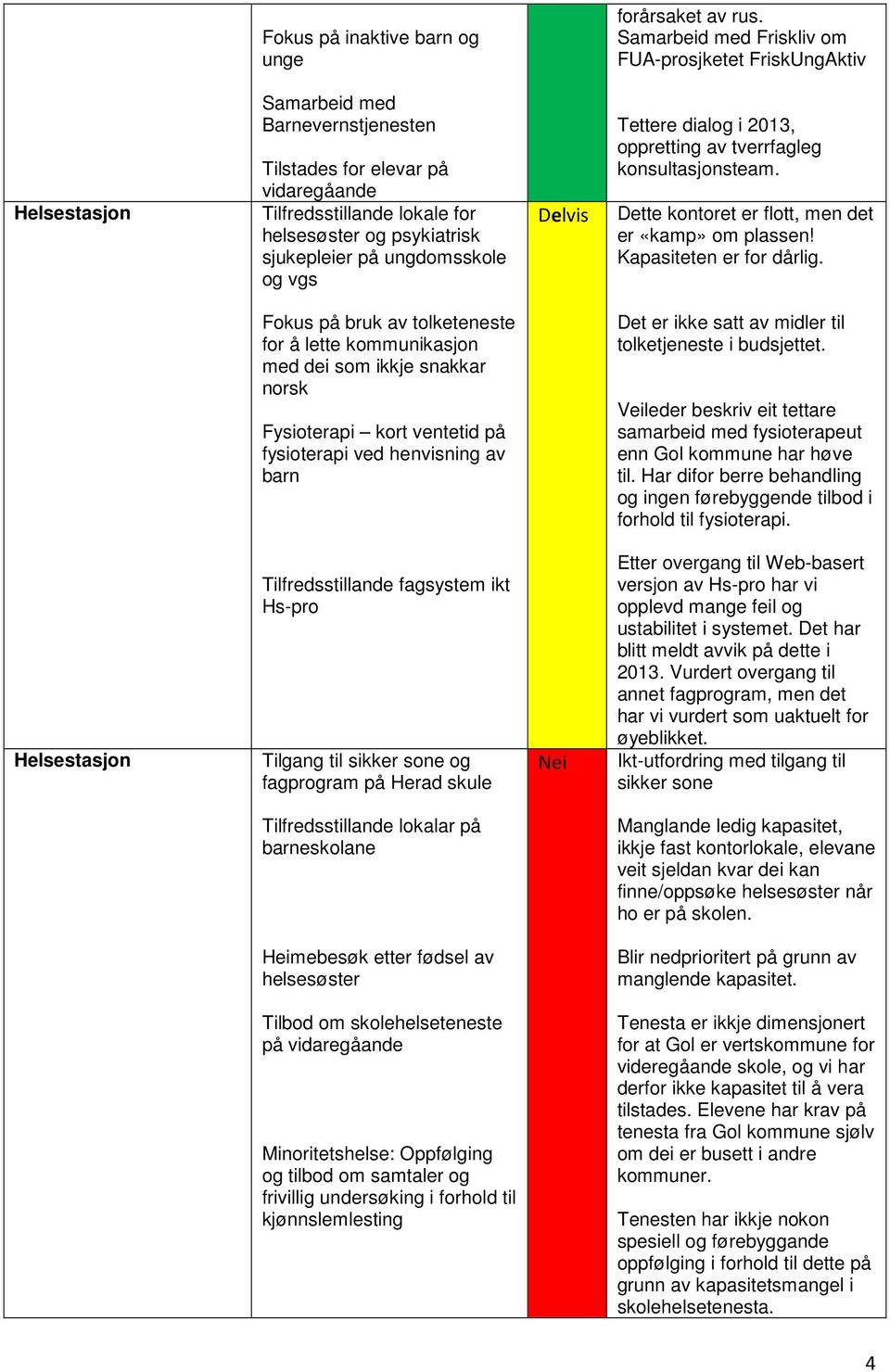 Samarbeid med Friskliv m FUA-prsjketet FriskUngAktiv Tettere dialg i 2013, ppretting av tverrfagleg knsultasjnsteam. Delvis Dette kntret er fltt, men det er «kamp» m plassen! Kapasiteten er fr dårlig.