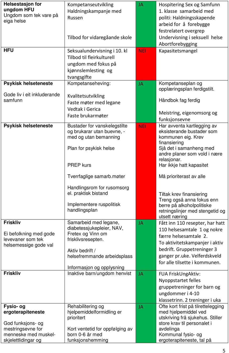 kl Tilbd til fleirkulturell ungdm med fkus på kjønnslemlesting g tvangsgifte Kmpetanseheving: Kvalitetsutvikling Faste møter med legane Vedtak i Gerica Faste brukarmøter Bustader fr vanskelegstilte g