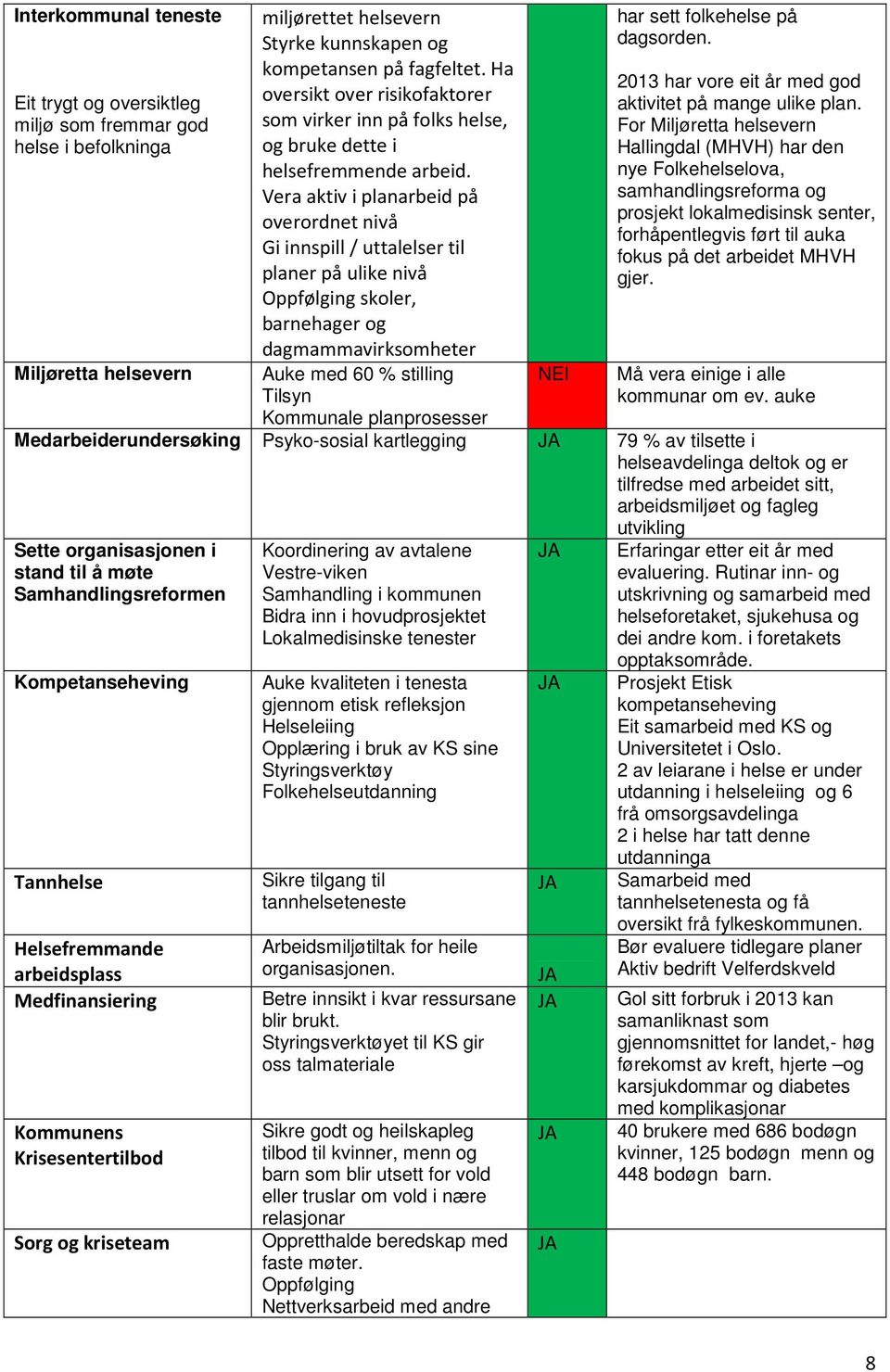 Vera aktiv i planarbeid på verrdnet nivå Gi innspill / uttalelser til planer på ulike nivå Oppfølging skler, barnehager g dagmammavirksmheter Auke med 60 % stilling Tilsyn NEI har sett flkehelse på