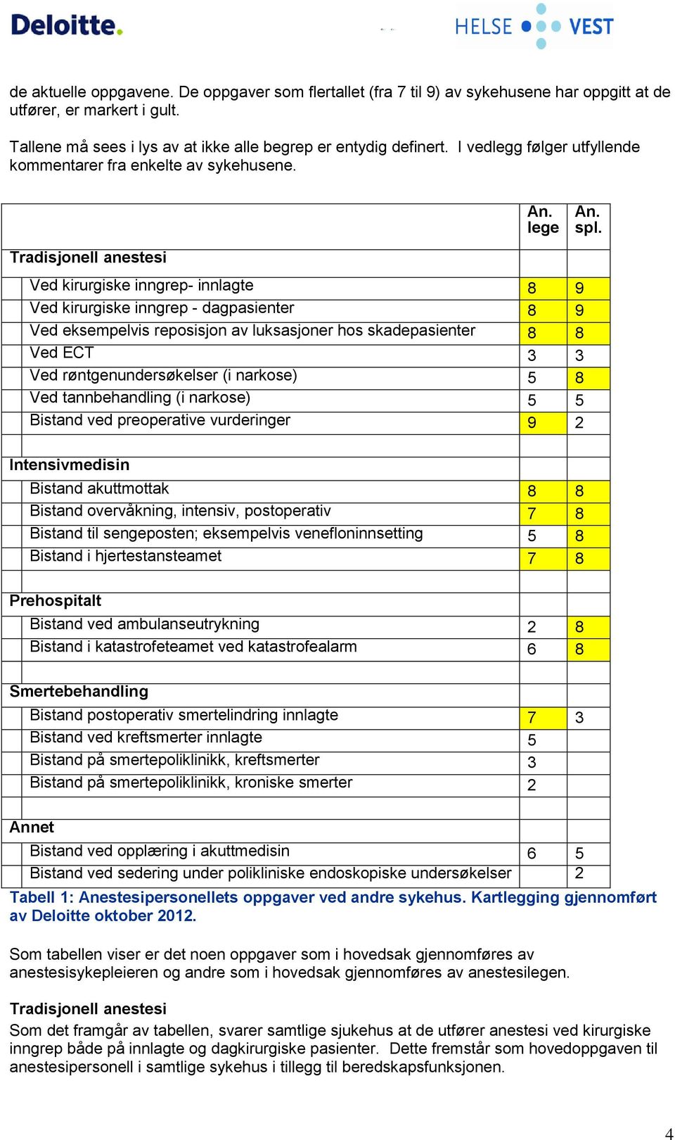 Tradisjonell anestesi Ved kirurgiske inngrep- innlagte 8 9 Ved kirurgiske inngrep - dagpasienter 8 9 Ved eksempelvis reposisjon av luksasjoner hos skadepasienter 8 8 Ved ECT 3 3 Ved