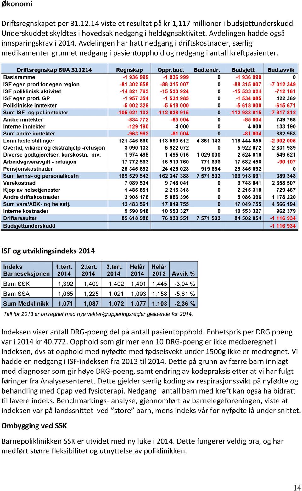 Driftsregnskap BUA 311214 Regnskap Oppr.bud. Bud.endr. Budsjett Bud.