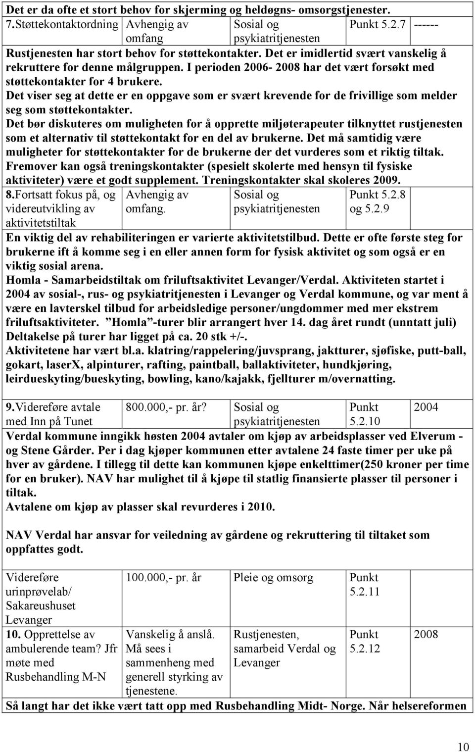 I perioden 2006-2008 har det vært forsøkt med støttekontakter for 4 brukere. Det viser seg at dette er en oppgave som er svært krevende for de frivillige som melder seg som støttekontakter.