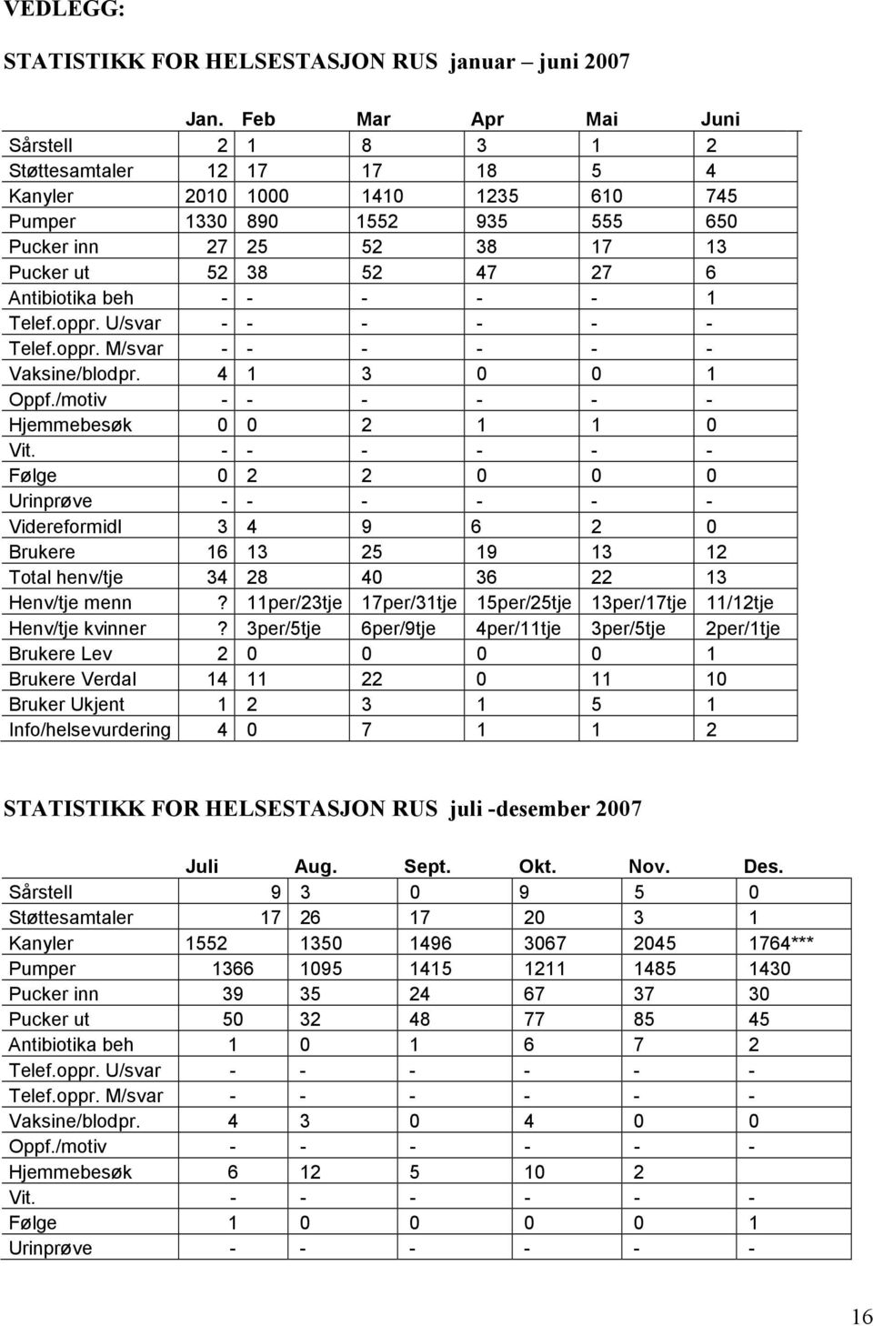 Antibiotika beh - - - - - 1 Telef.oppr. U/svar - - - - - - Telef.oppr. M/svar - - - - - - Vaksine/blodpr. 4 1 3 0 0 1 Oppf./motiv - - - - - - Hjemmebesøk 0 0 2 1 1 0 Vit.