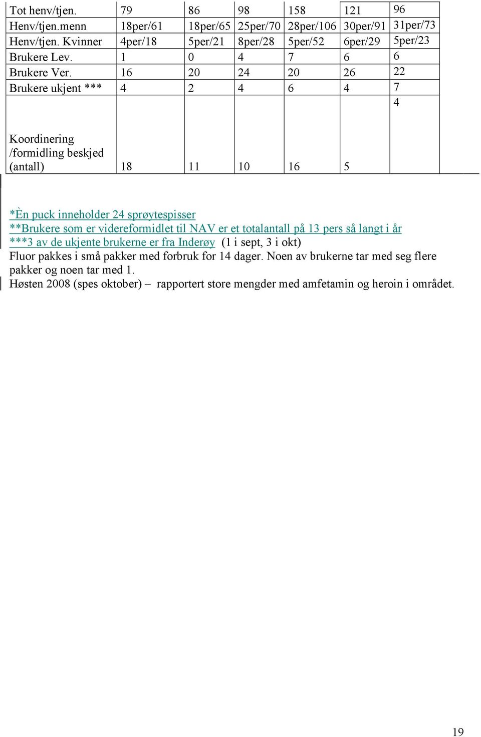 16 20 24 20 26 22 Brukere ukjent *** 4 2 4 6 4 7 4 Koordinering /formidling beskjed (antall) 18 11 10 16 5 *Èn puck inneholder 24 sprøytespisser **Brukere som er