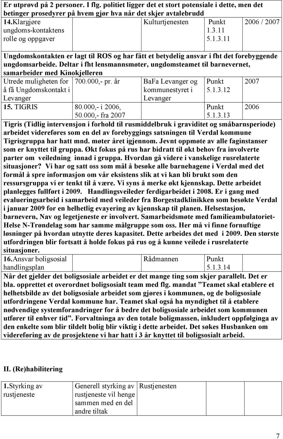 Deltar i fht lensmannsmøter, ungdomsteamet til barnevernet, samarbeider med Kinokjelleren Utrede muligheten for å få Ungdomskontakt i Levanger 700.000,- pr.