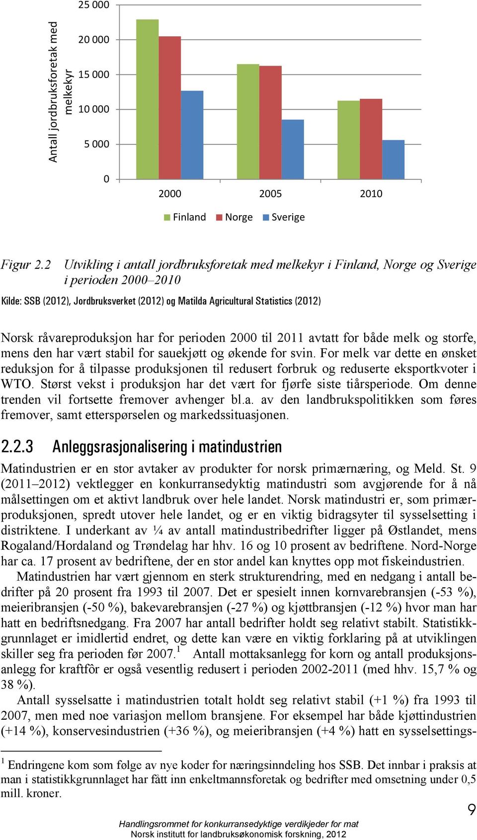 råvareproduksjon har for perioden 2000 til 2011 avtatt for både melk og storfe, mens den har vært stabil for sauekjøtt og økende for svin.