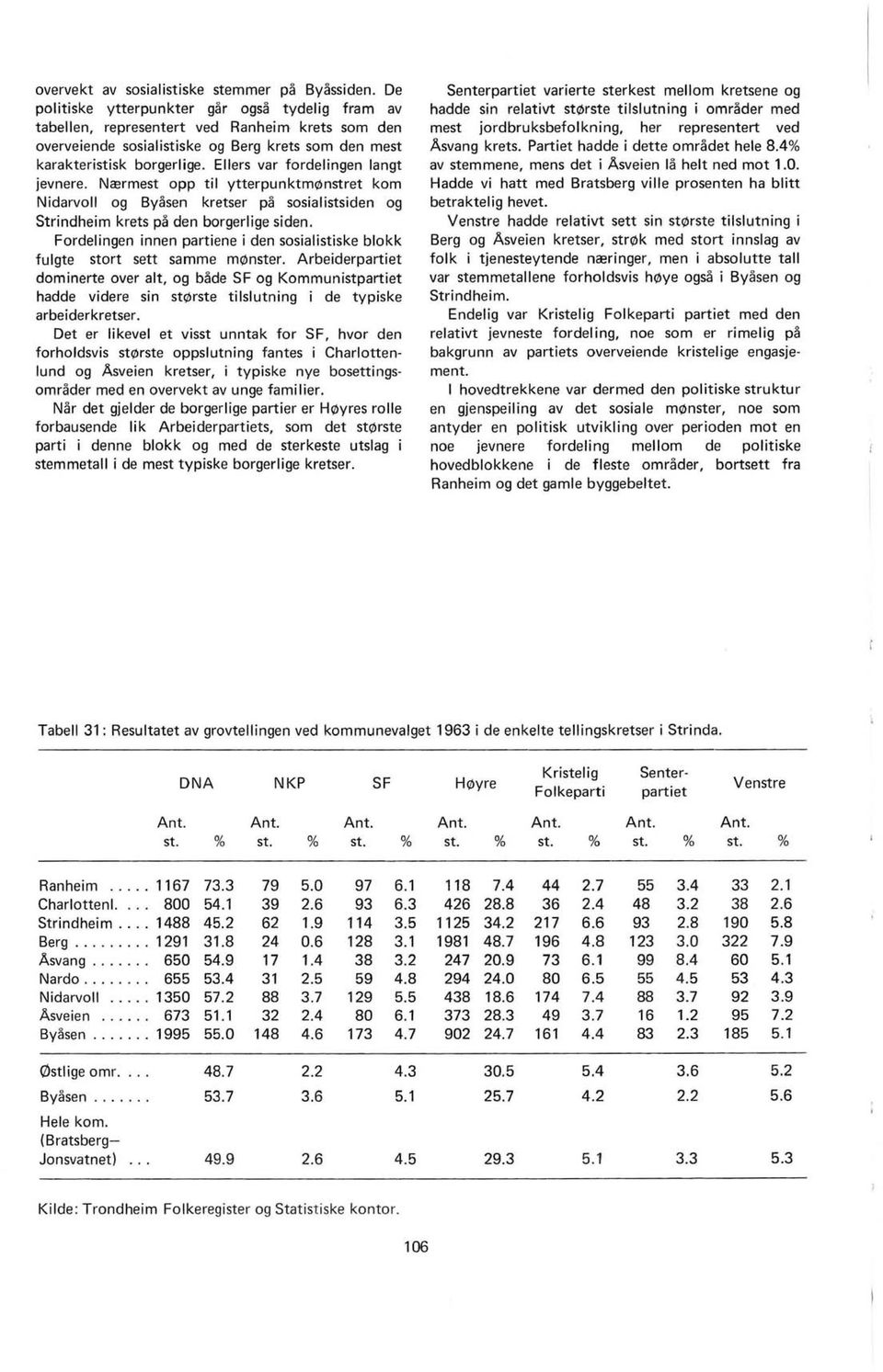 Ellers var fordelingen langt jevnere. Nalrmest opp til ytterpunktm~nstret kom Nidarvoll og Byasen kretser pa sosialistsiden og Strindheim krets pa den borgerlige siden.