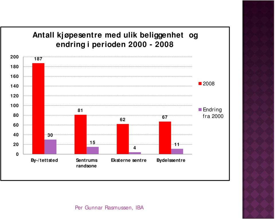 80 60 81 62 67 Endring fra 2000 40 20 0 30