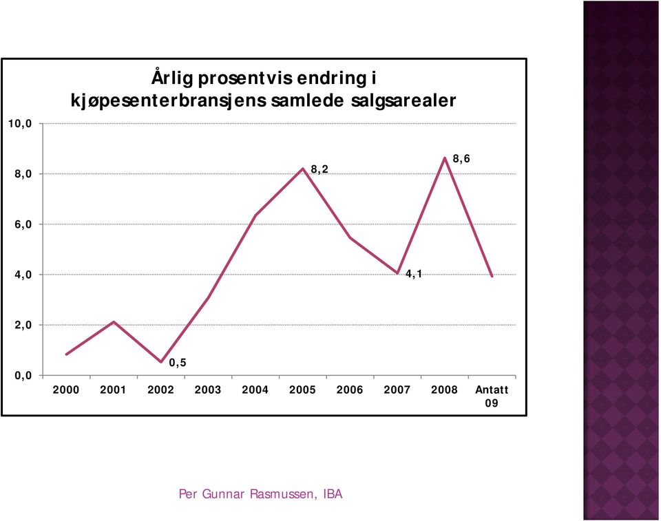 salgsarealer 8,0 8,2 8,6 6,0 4,0 4,1 2,0