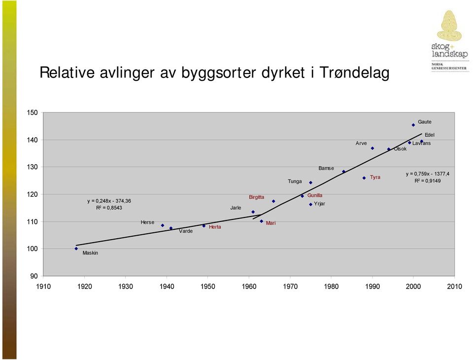 0,248x - 374,36 R 2 = 0,8543 Jarle Birgitta Gunilla Yrjar 110 Herse Varde