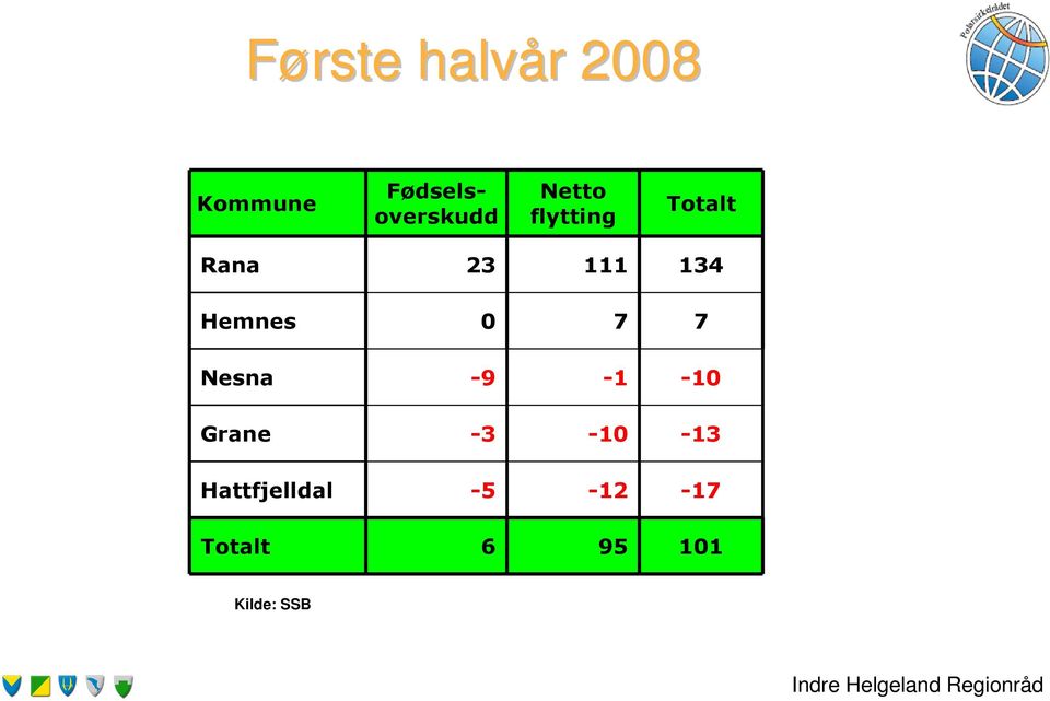 Hemnes 0 7 7 Nesna -9-1 -10 Grane -3-10 -13