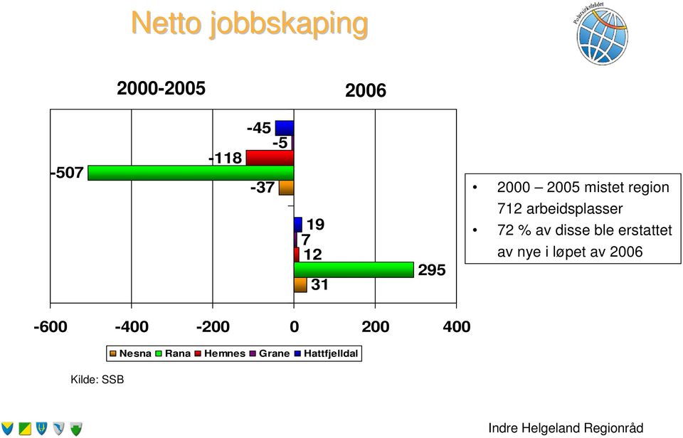 av disse ble erstattet av nye i løpet av 2006-600