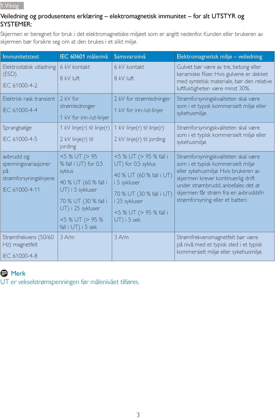 (50/60 Hz) magnetfelt IEC 61000-4-8 6 kv kontakt 8 kv luft 2 kv for strømledninger 1 kv for inn-/ut-linjer 1 kv linje(r) til linje(r) 2 kv linje(r) til jording <5 % UT (> 95 % fall i UT) for 0,5
