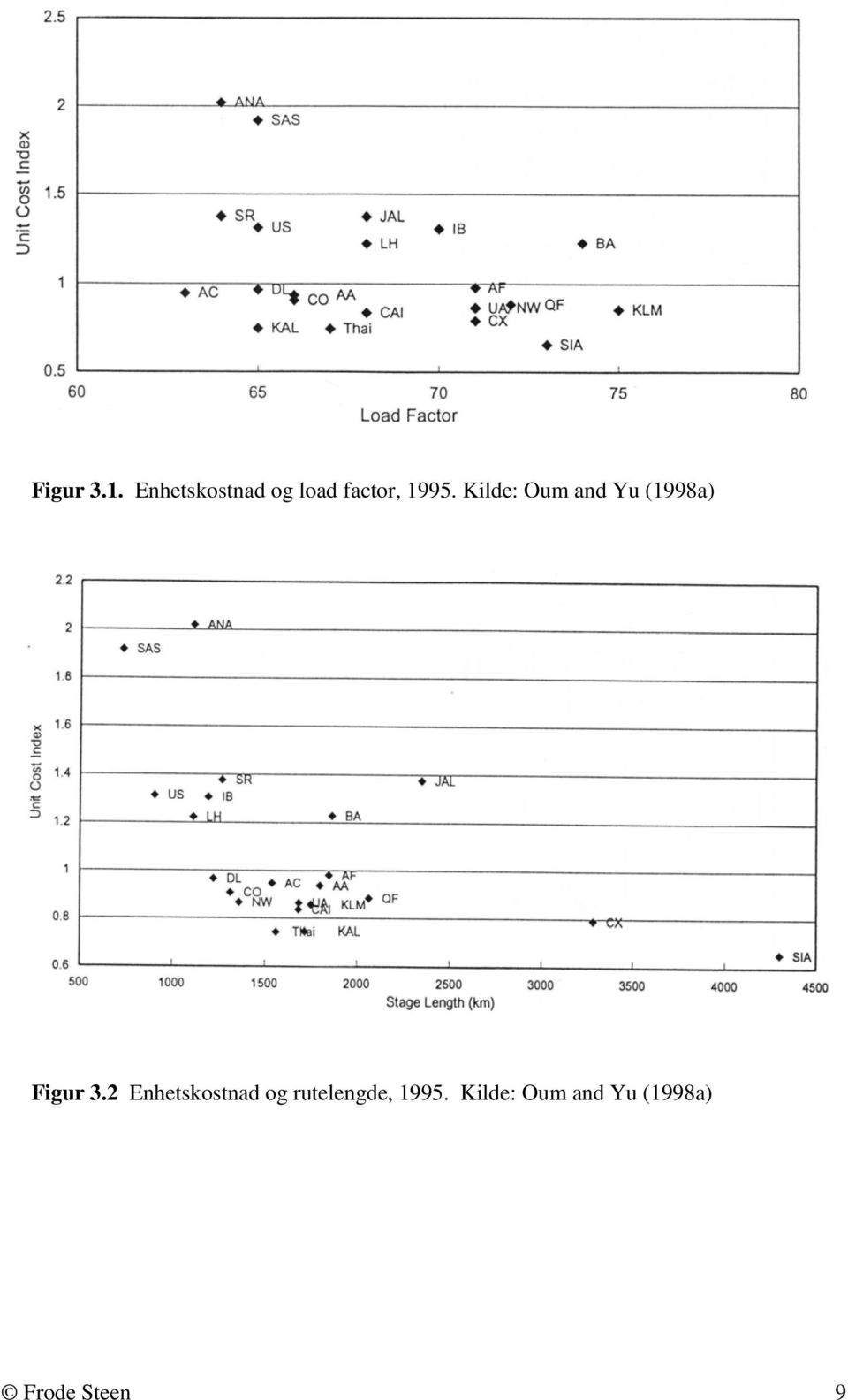 Kilde: Oum and Yu (1998a) Figur 3.