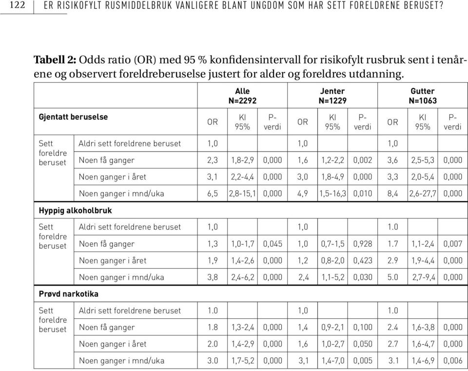 Gjentatt beruselse OR Alle N=2292 KI 95% P- verdi OR Jenter N=1229 KI 95% P- verdi OR Gutter N=1063 KI 95% P- verdi Sett foreldre beruset Aldri sett foreldrene beruset 1,0 1,0 1,0 Noen få ganger 2,3