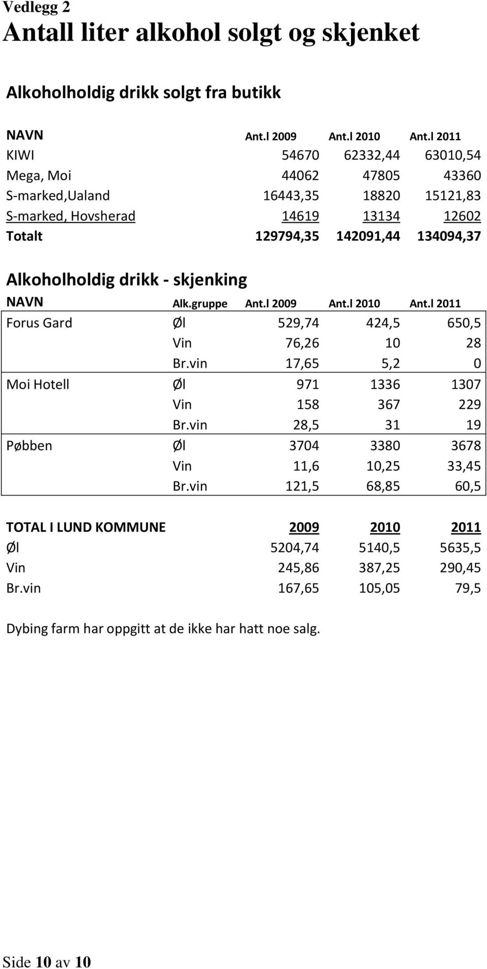 Alkoholholdig drikk - skjenking NAVN Alk.gruppe Ant.l 2009 Ant.l 2010 Ant.l 2011 Forus Gard Øl 529,74 424,5 650,5 Vin 76,26 10 28 Br.