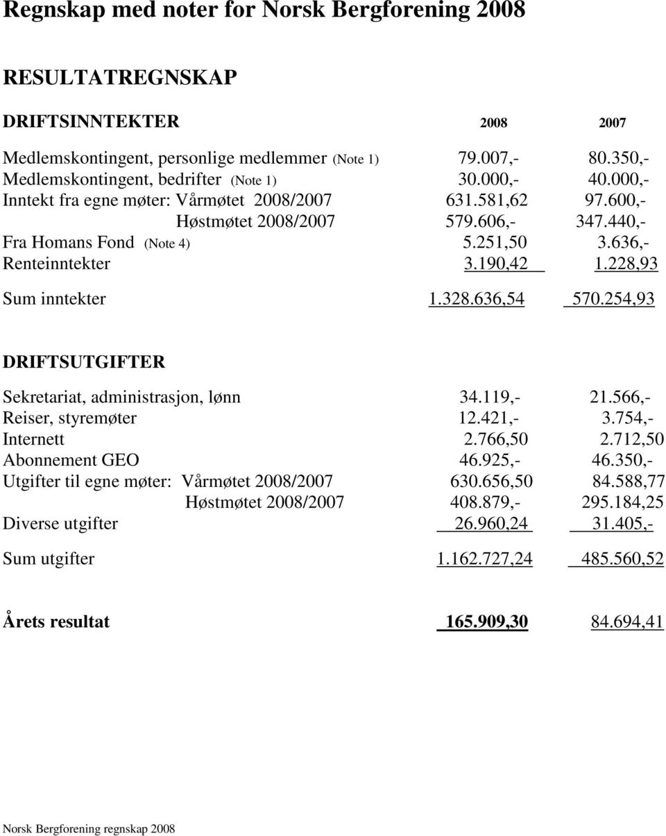 228,93 Sum inntekter 1.328.636,54 570.254,93 DRIFTSUTGIFTER Sekretariat, administrasjon, lønn 34.119,- 21.566,- Reiser, styremøter 12.421,- 3.754,- Internett 2.766,50 2.712,50 Abonnement GEO 46.