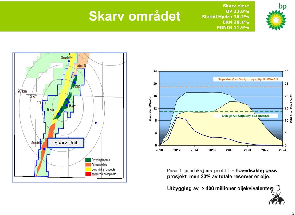 5 ksm3/d 15 10 4 5 Skarv Unit 0 0 2010 2012 2014 2016 2018 2020 2022 2024 Fase 1 produksjons profil -