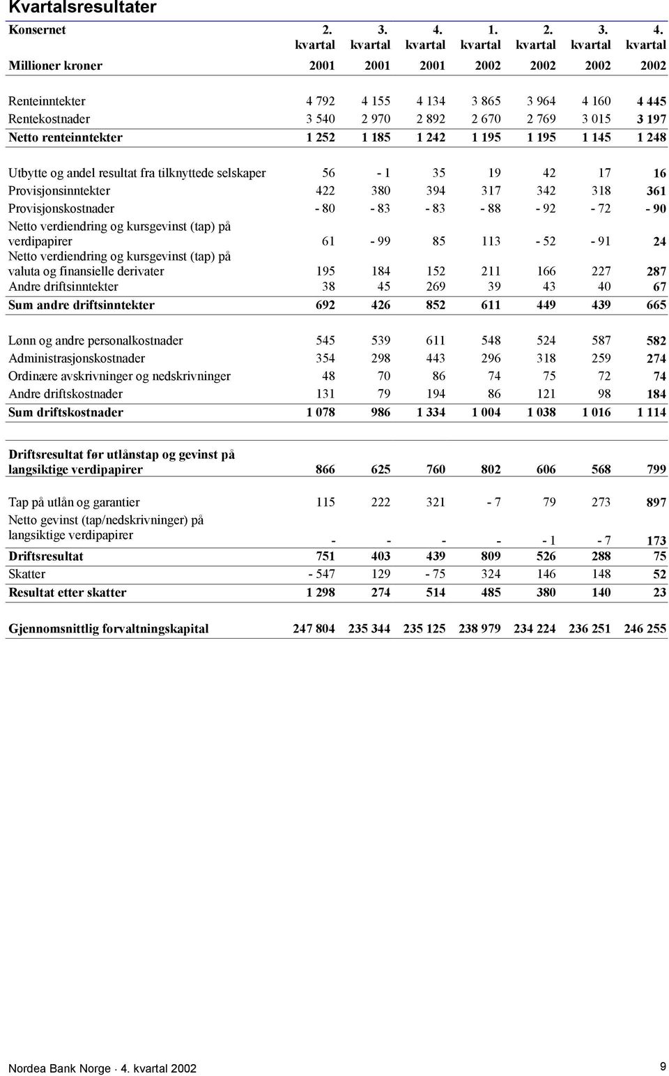 Millioner kroner 2001 2001 2001 2002 2002 2002 2002 Renteinntekter 4 792 4 155 4 134 3 865 3 964 4 160 4 445 Rentekostnader 3 540 2 970 2 892 2 670 2 769 3 015 3 197 Netto renteinntekter 1 252 1 185