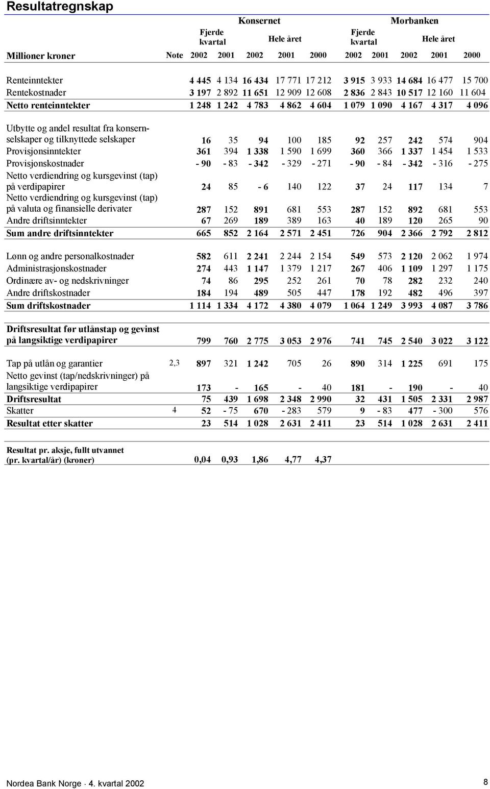 andel resultat fra konsernselskaper og tilknyttede selskaper 16 35 94 100 185 92 257 242 574 904 Provisjonsinntekter 361 394 1 338 1 590 1 699 360 366 1 337 1 454 1 533 Provisjonskostnader - 90-83 -