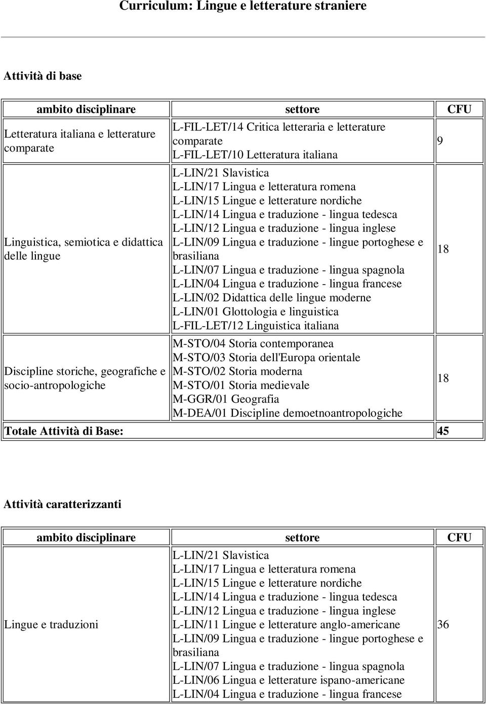delle lingue moderne L-FIL-LET/12 Linguistica italiana M-STO/04 Storia contemporanea M-STO/03 Storia dell'europa orientale M-STO/02 Storia moderna M-STO/01 Storia medievale