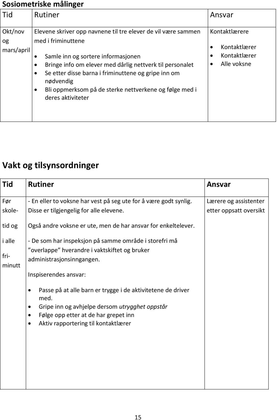 Kontaktlærer Kontaktlærer Alle voksne Vakt og tilsynsordninger Tid Rutiner Ansvar Før skole- tid og i alle friminutt - En eller to voksne har vest på seg ute for å være godt synlig.