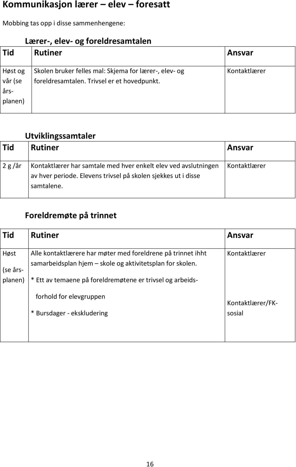 Kontaktlærer Utviklingssamtaler Tid Rutiner Ansvar 2 g /år Kontaktlærer har samtale med hver enkelt elev ved avslutningen av hver periode. Elevens trivsel på skolen sjekkes ut i disse samtalene.