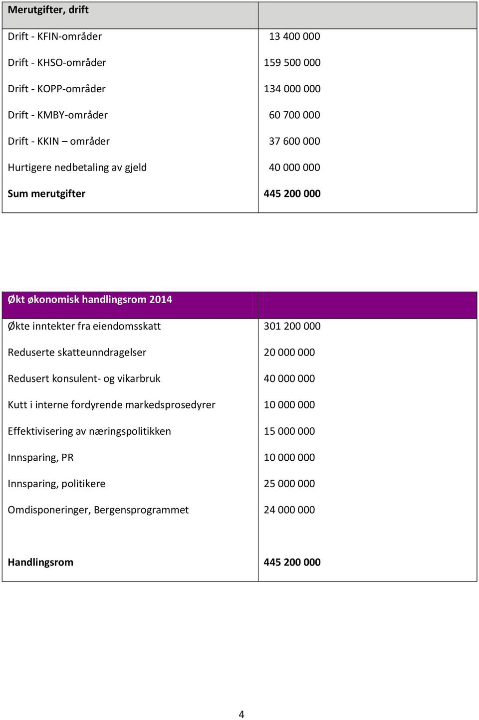 Reduserte skatteunndragelser Redusert konsulent- og vikarbruk Kutt i interne fordyrende markedsprosedyrer Effektivisering av næringspolitikken Innsparing, PR