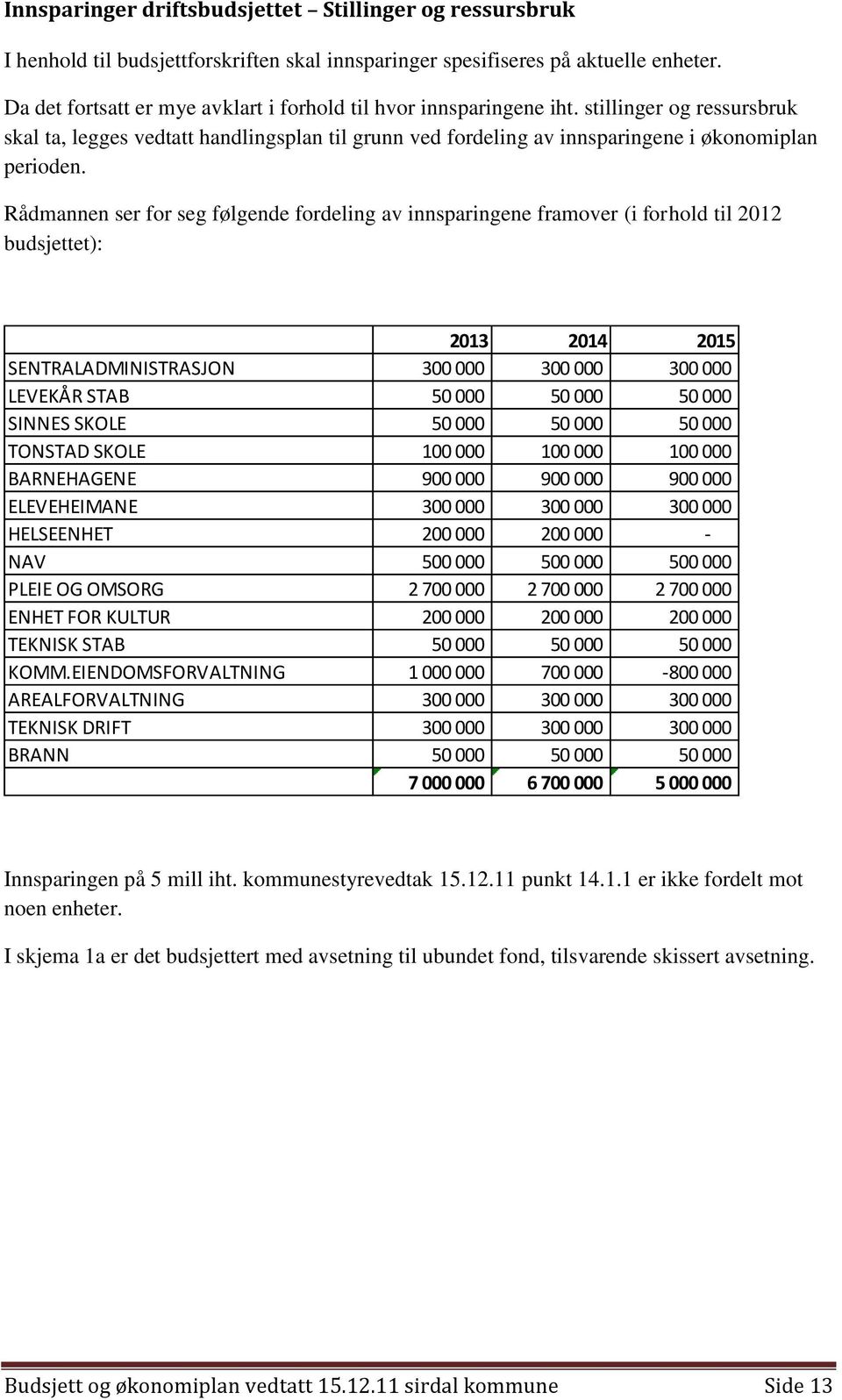 Rådmannen ser for seg følgende fordeling av innsparingene framover (i forhold til 2012 budsjettet): 2013 2014 2015 SENTRALADMINISTRASJON 300 000 300 000 300 000 LEVEKÅR STAB 50 000 50 000 50 000