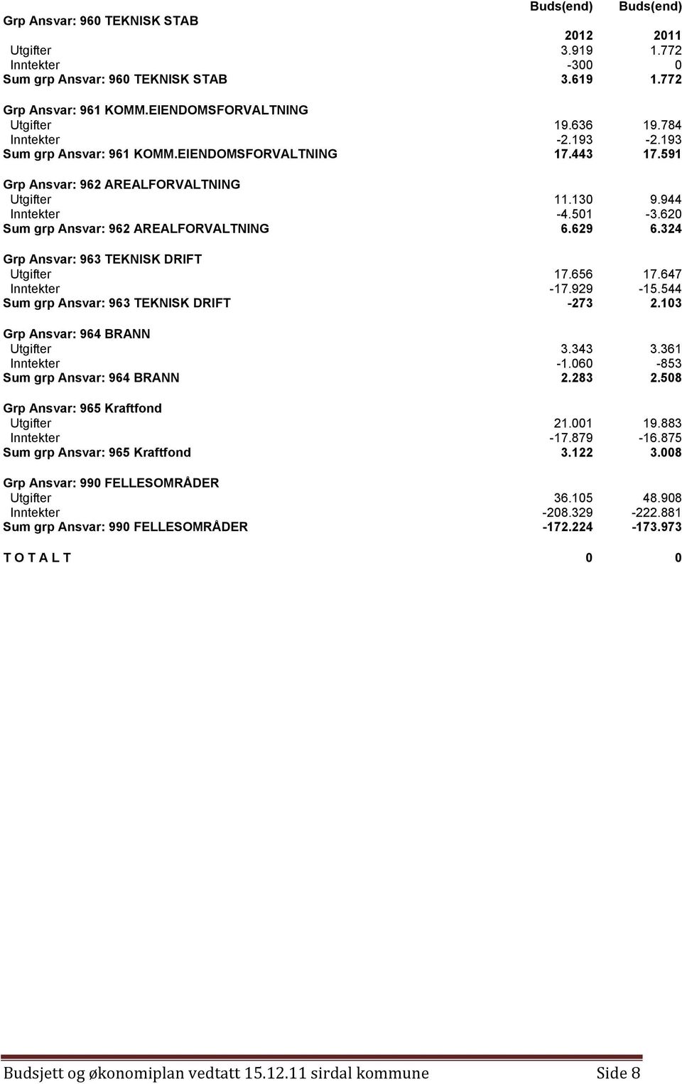 620 Sum grp Ansvar: 962 AREALFORVALTNING 6.629 6.324 Grp Ansvar: 963 TEKNISK DRIFT Utgifter 17.656 17.647 Inntekter -17.929-15.544 Sum grp Ansvar: 963 TEKNISK DRIFT -273 2.