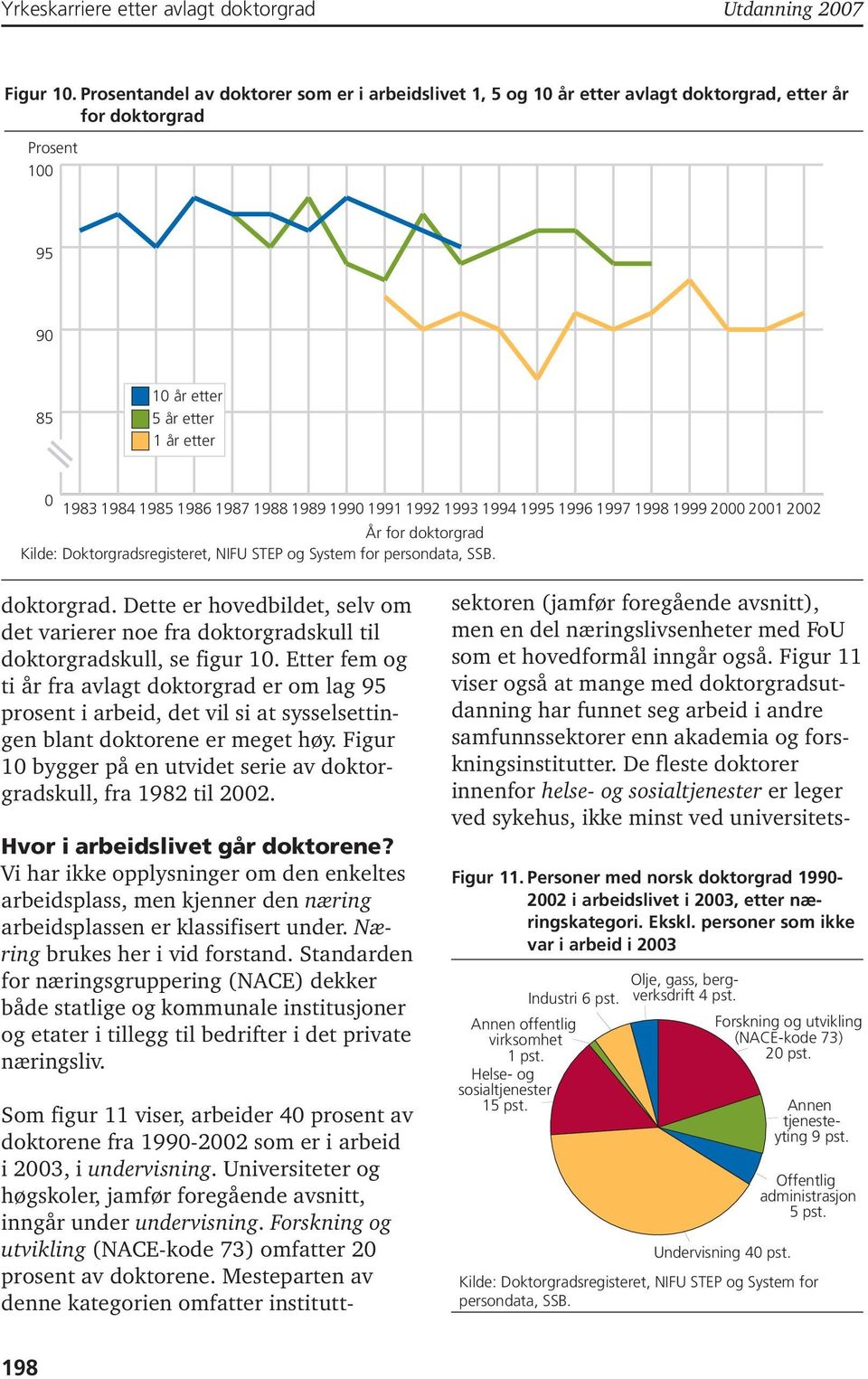 1991 1992 1993 1994 1995 1996 1997 1998 1999 2 21 22 År for doktorgrad Kilde: Doktorgradsregisteret, NIFU STEP og System for persondata, SSB. doktorgrad. Dette er hovedbildet, selv om det varierer noe fra doktorgradskull til doktorgradskull, se figur 1.