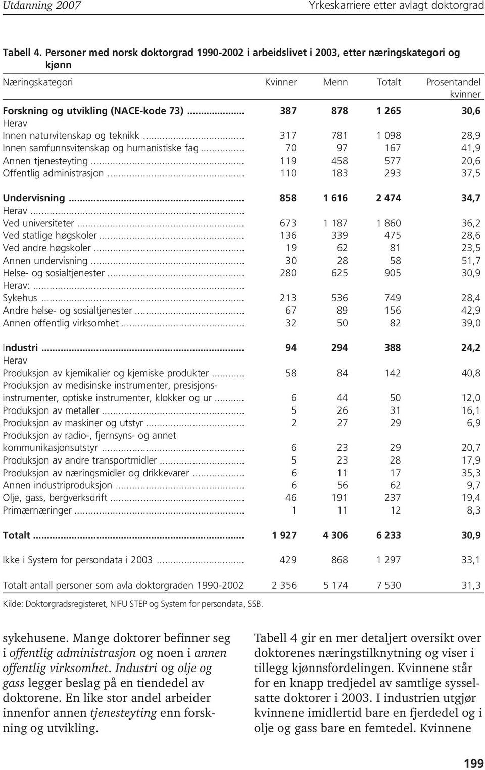 .. 387 878 1 265 3,6 Herav Innen naturvitenskap og teknikk... 317 781 1 98 28,9 Innen samfunnsvitenskap og humanistiske fag... 7 97 167 41,9 Annen tjenesteyting.