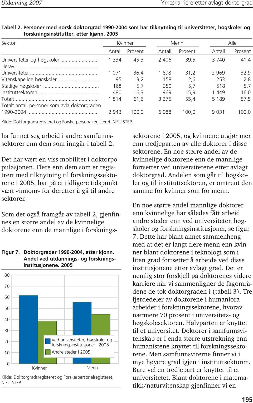 .. 95 3,2 158 2,6 253 2,8 Statlige høgskoler... 168 5,7 35 5,7 518 5,7 Instituttsektoren... 48 16,3 969 15,9 1 449 16, Totalt.