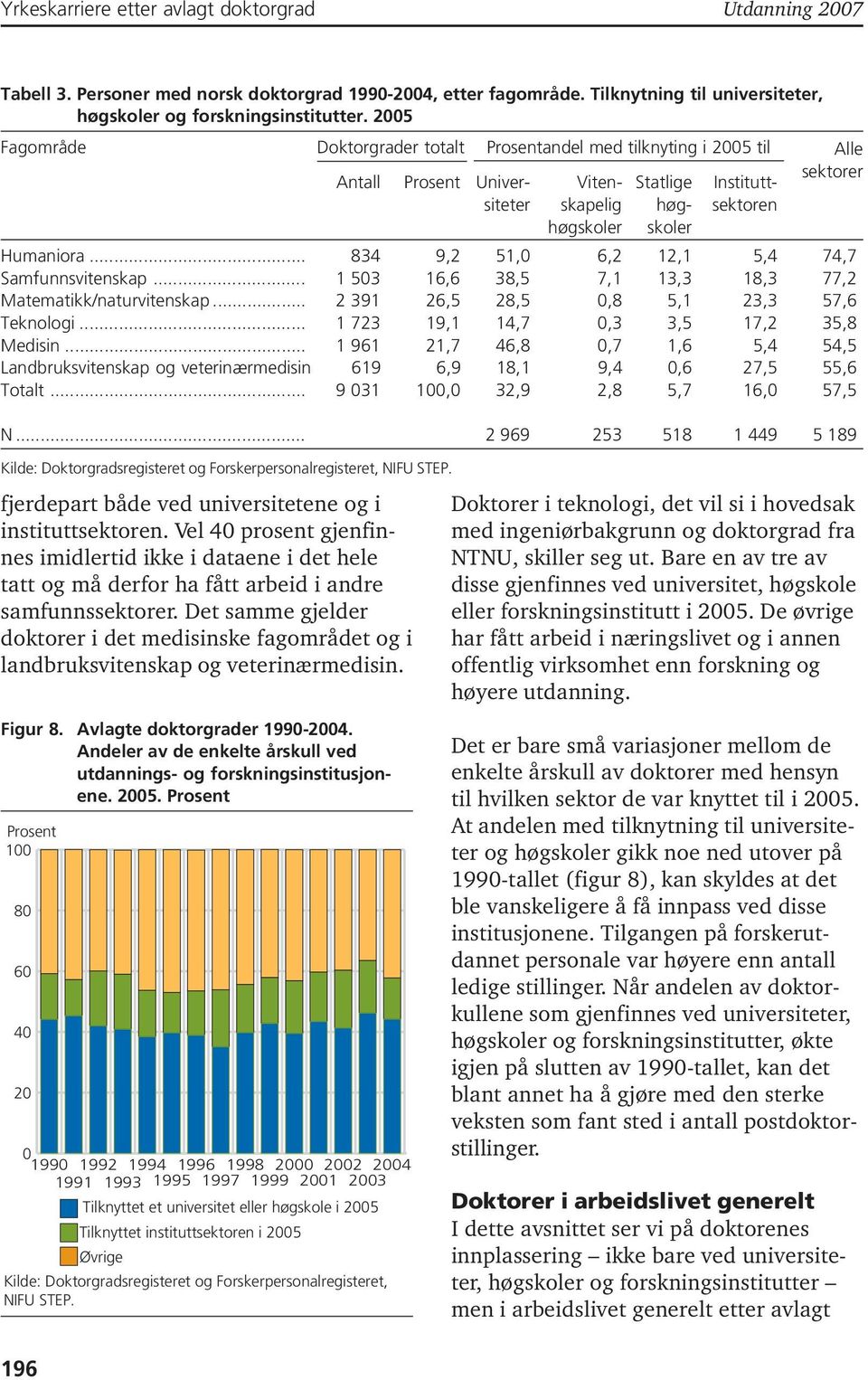 Vel 4 prosent gjenfinnes imidlertid ikke i dataene i det hele tatt og må derfor ha fått arbeid i andre samfunnssektorer.