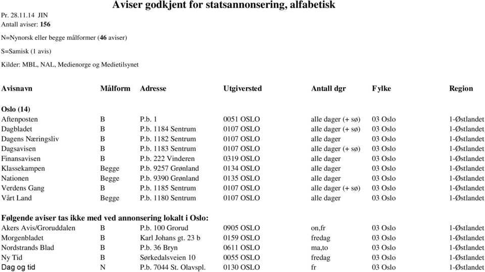 Adresse Utgiversted Antall dgr Fylke Region Oslo (14) Aftenposten B P.b. 1 0051 OSLO alle dager (+ sø) 03 Oslo 1-Østlandet Dagbladet B P.b. 1184 Sentrum 0107 OSLO alle dager (+ sø) 03 Oslo 1-Østlandet Dagens Næringsliv B P.