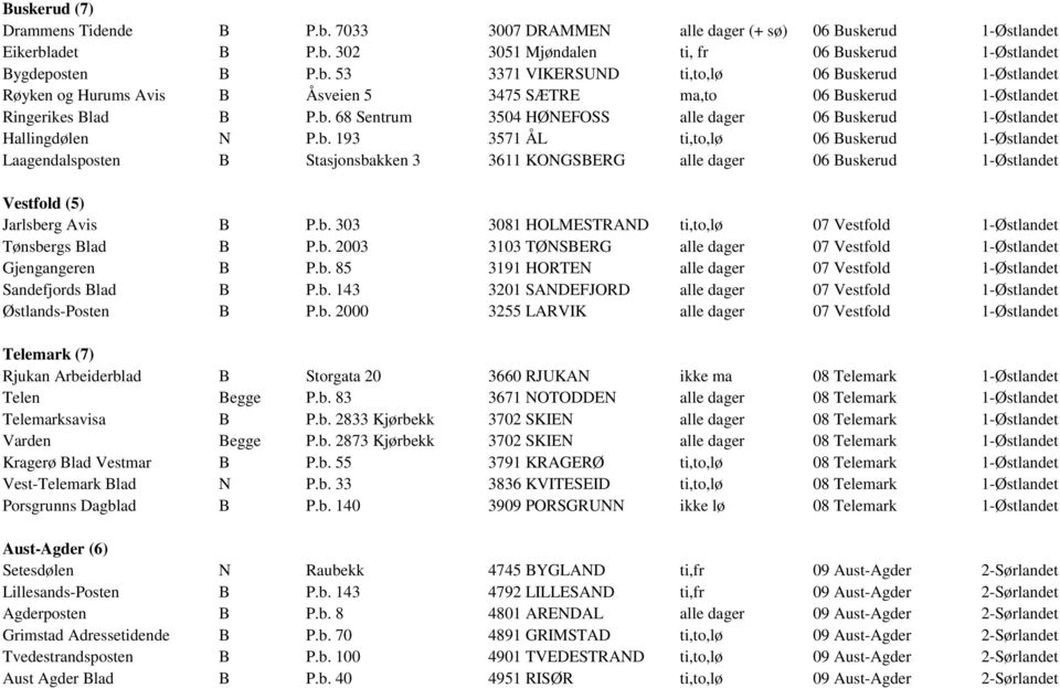 b. 303 3081 HOLMESTRAND ti,to,lø 07 Vestfold 1-Østlandet Tønsbergs Blad B P.b. 2003 3103 TØNSBERG alle dager 07 Vestfold 1-Østlandet Gjengangeren B P.b. 85 3191 HORTEN alle dager 07 Vestfold 1-Østlandet Sandefjords Blad B P.