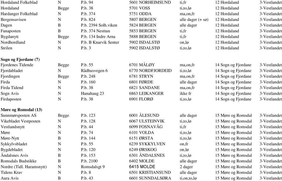 b. 134 Indre Arna 5888 BERGEN ti,fr 12 Hordaland 3-Vestlandet Nordhordland N P.b. B Knarvik Senter 5902 ISDALSTØ on,lø 12 Hordaland 3-Vestlandet Strilen N P.b. 3 5902 ISDALSTØ ti,to,lø 12 Hordaland 3-Vestlandet Sogn og Fjordane (7) Fjordenes Tidende Begge P.