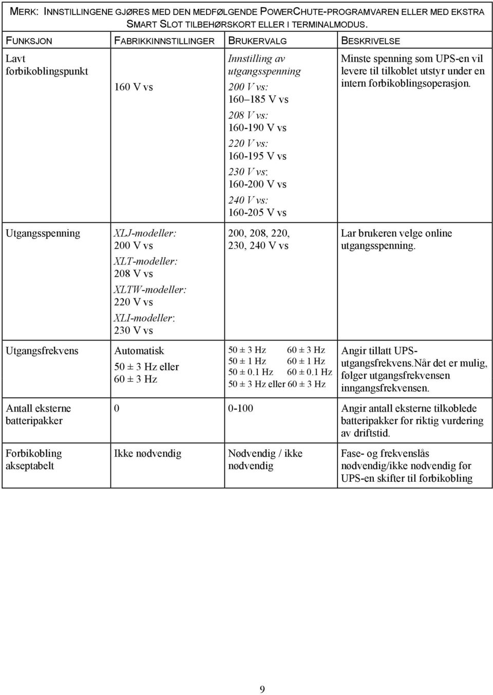 XLT-modeller: 208 V vs XLTW-modeller: 220 V vs XLI-modeller: 230 V vs Automatisk 50 ± 3 Hz eller 60 ± 3 Hz Innstilling av utgangsspenning 200 V vs: 160 185 V vs 208 V vs: 160-190 V vs 220 V vs:
