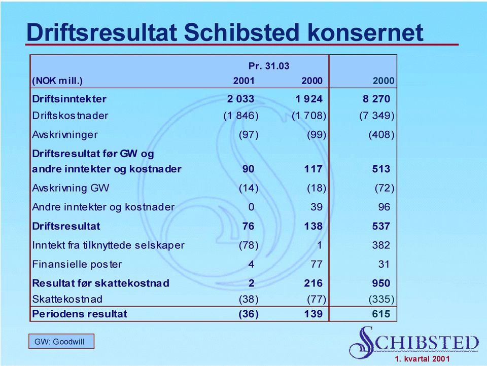 Driftsresultat før GW og andre inntekter og kostnader 90 117 513 Avskrivning GW (14) (18) (72) Andre inntekter og kostnader 0 39