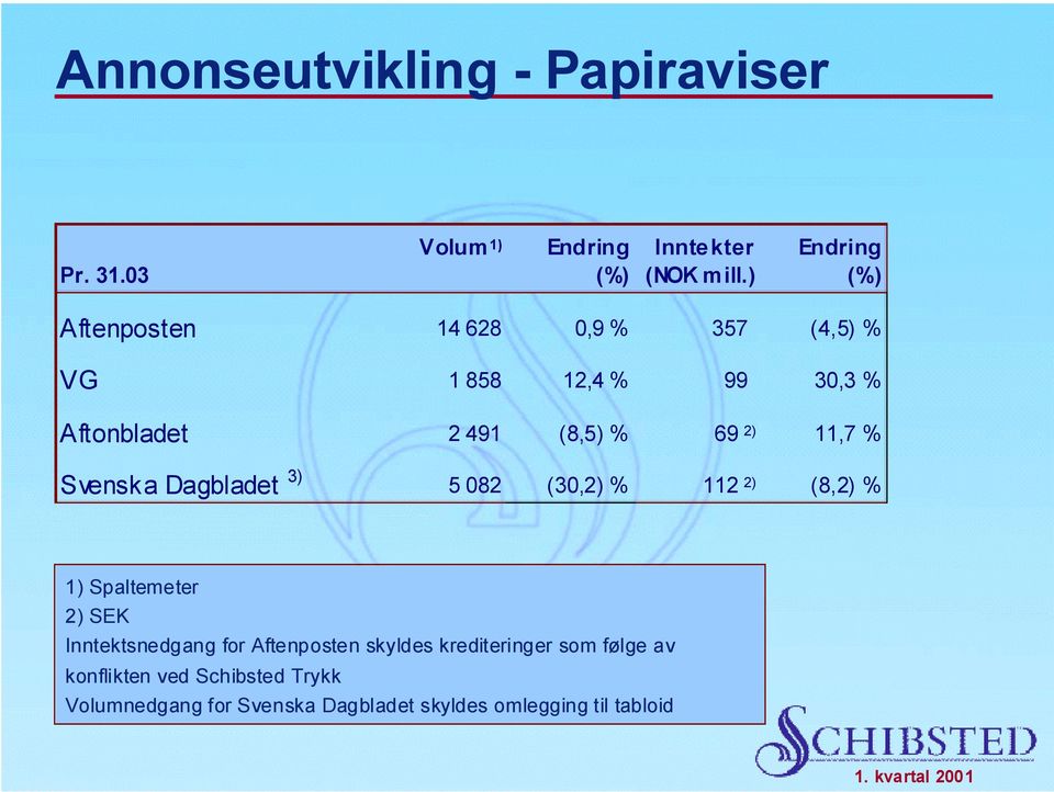 Svenska Dagbladet 3) 5 082 (30,2) % 112 2) (8,2) % 1) Spaltemeter 2) SEK Inntektsnedgang for Aftenposten