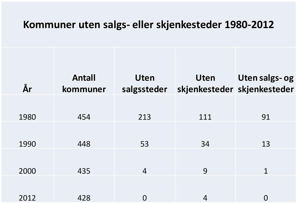 skjenkesteder Uten salgs- og skjenkesteder 1980