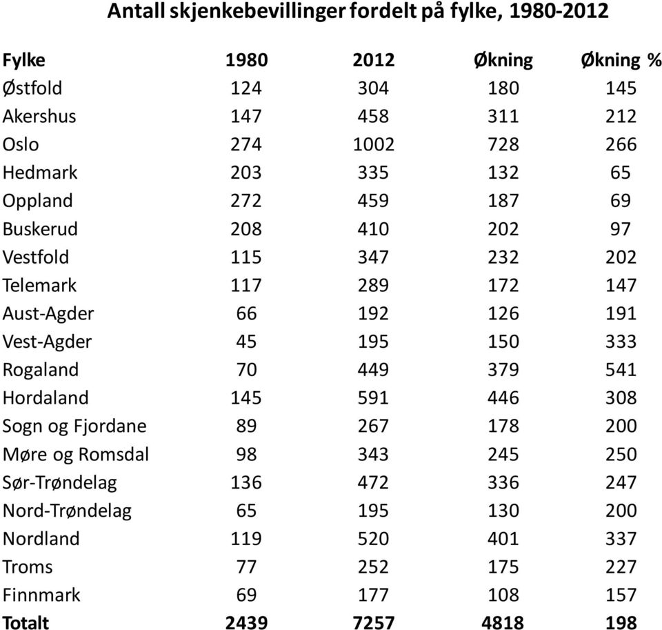 191 Vest-Agder 45 195 150 333 Rogaland 70 449 379 541 Hordaland 145 591 446 308 Sogn og Fjordane 89 267 178 200 Møre og Romsdal 98 343 245 250