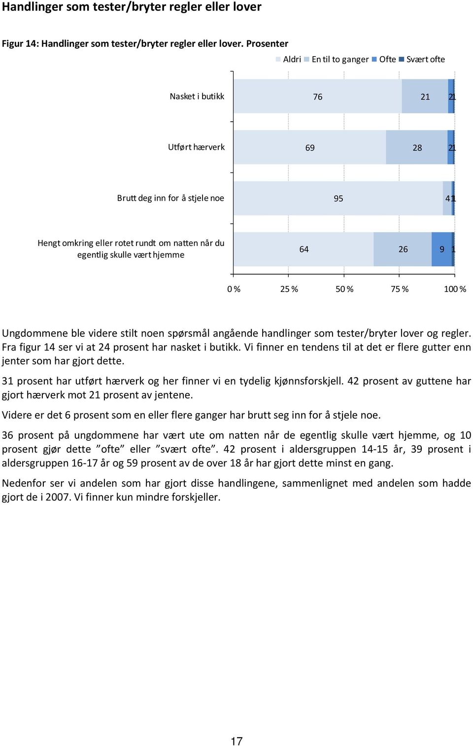 64 6 9 0 % 5 % 50 % 5 % 00 % Ungdommene ble videre stilt noen spørsmål angående handlinger som tester/bryter lover og regler. Fra figur 4 ser vi at 4 prosent har nasket i butikk.