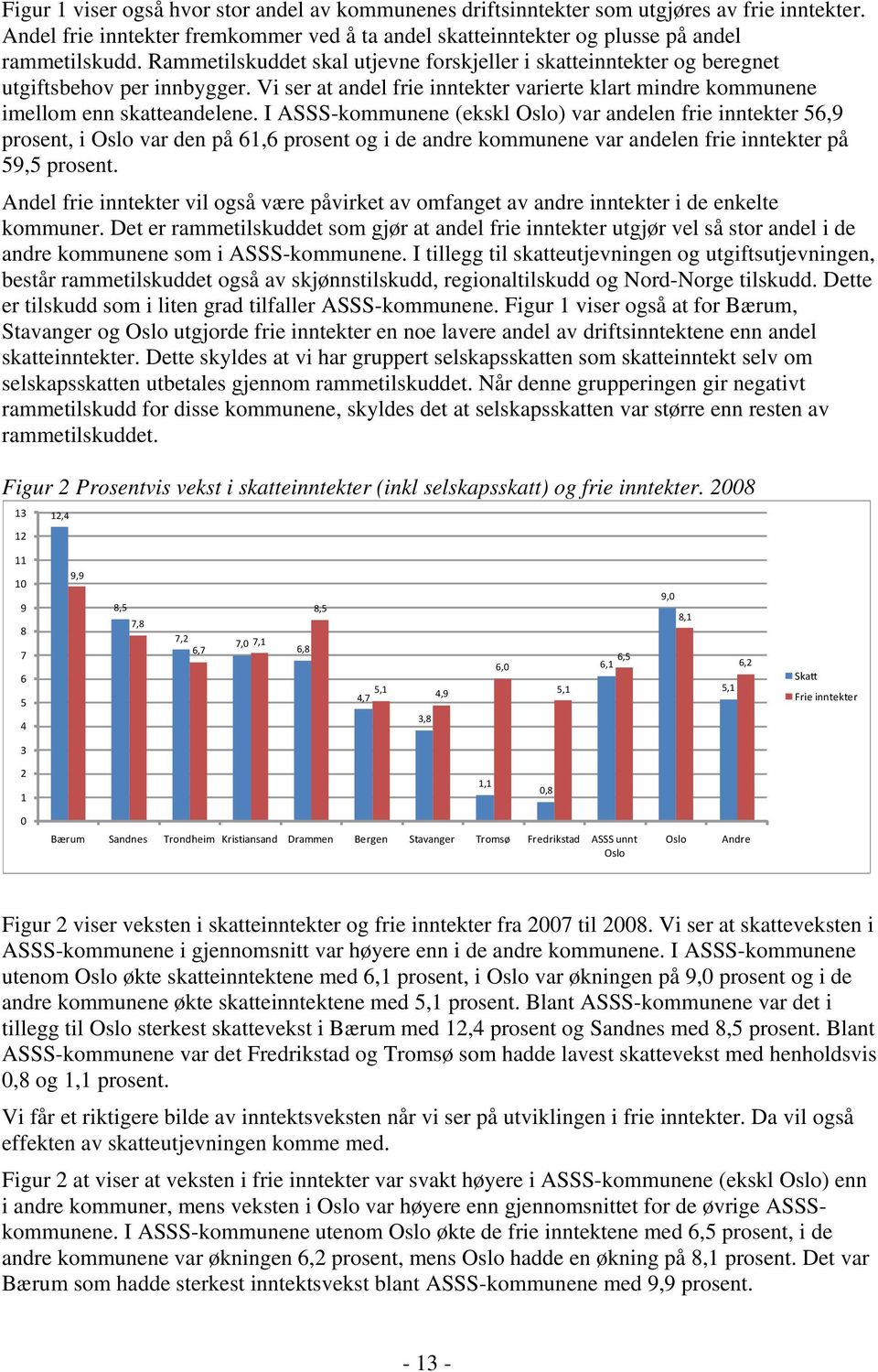 I ASSS-kommunene (ekskl Oslo) var andelen frie inntekter 56,9 prosent, i Oslo var den på 61,6 prosent og i de andre kommunene var andelen frie inntekter på 59,5 prosent.